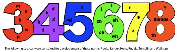 Articulation Chart Developmental Norms